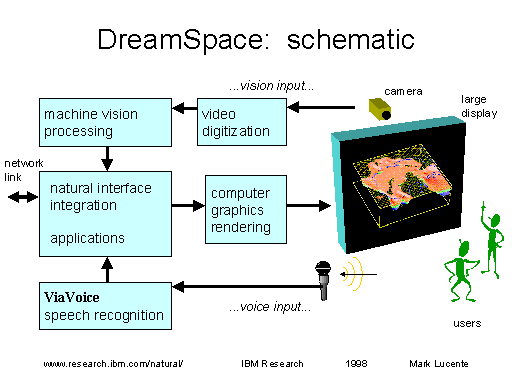 schematic of DreamSpace